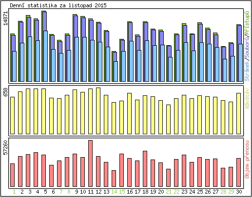 Denn� statistika
