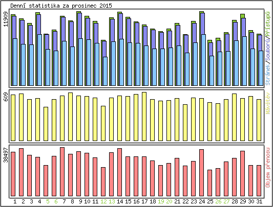 Denn� statistika