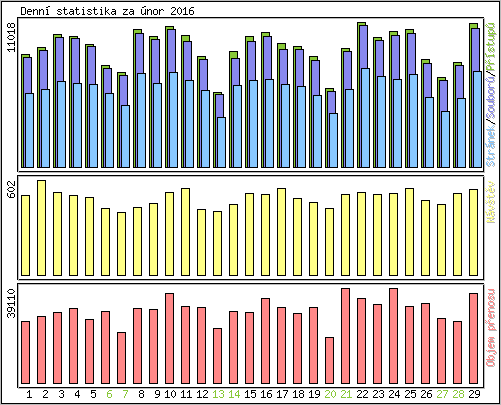 Denn� statistika