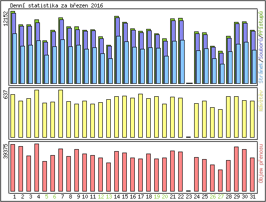 Denn� statistika