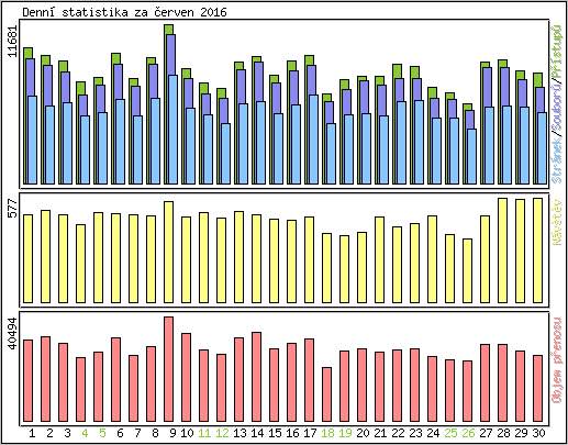 Denn� statistika