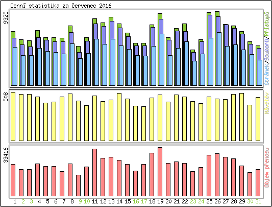 Denn� statistika