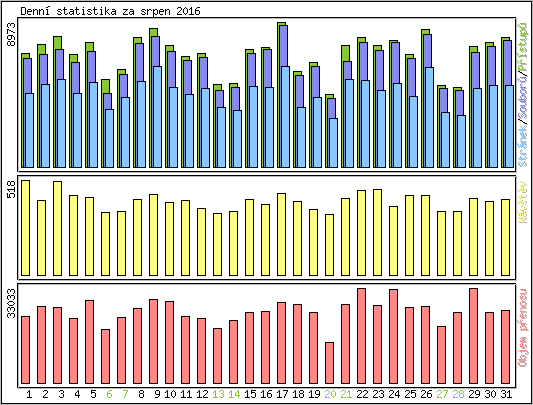 Denn� statistika