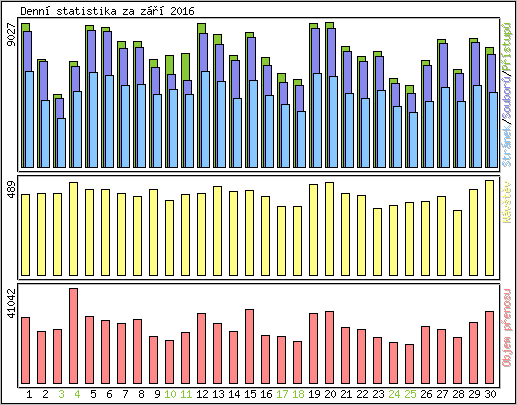 Denn� statistika