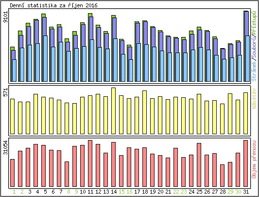 Denn� statistika