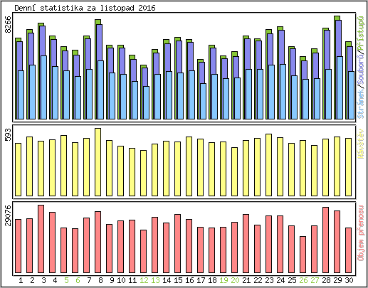 Denn� statistika