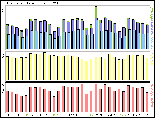 Denn� statistika