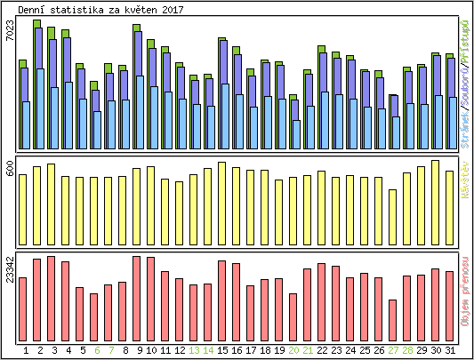 Denn� statistika