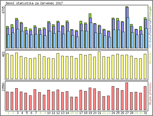 Denn� statistika