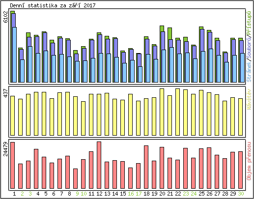 Denn� statistika