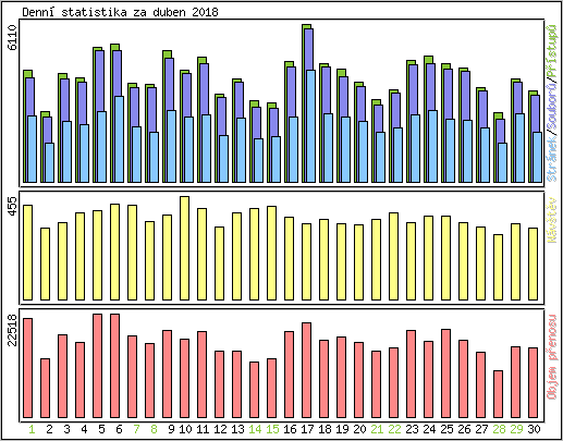 Denn� statistika