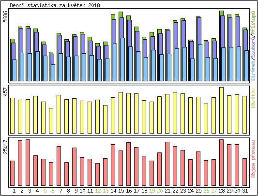 Denn� statistika
