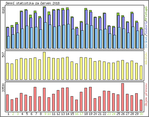 Denn� statistika