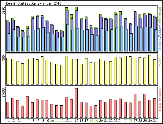 Denn� statistika