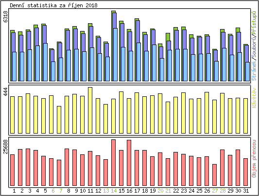 Denn� statistika