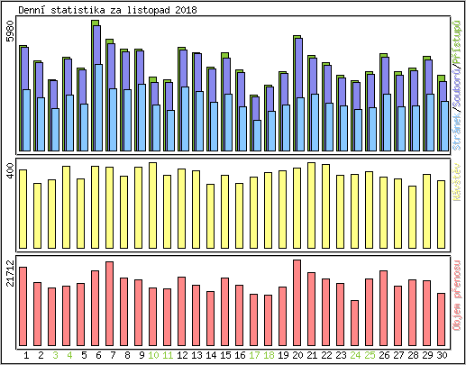 Denn� statistika
