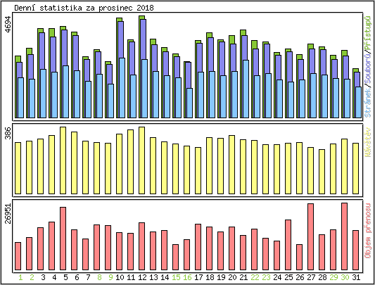 Denn� statistika