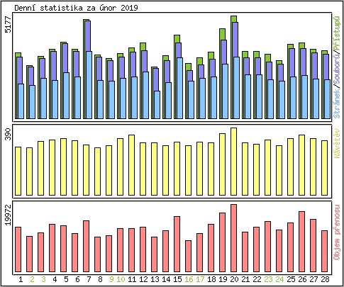Denn� statistika