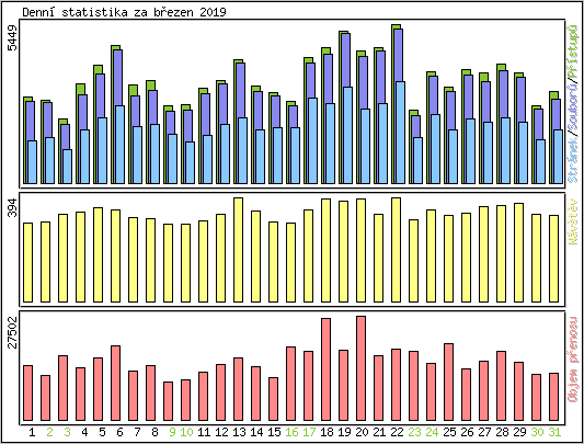 Denn� statistika