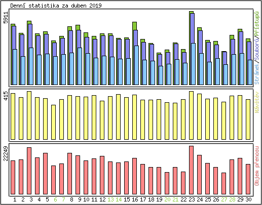 Denn� statistika