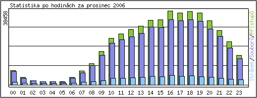 Statistika po hodin�ch