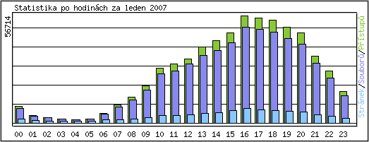 Statistika po hodin�ch