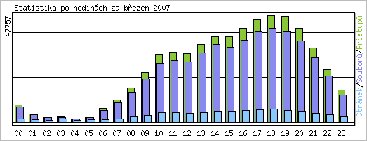 Statistika po hodin�ch