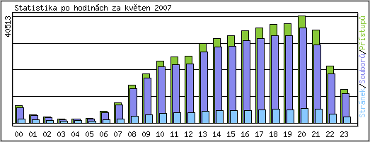 Statistika po hodin�ch