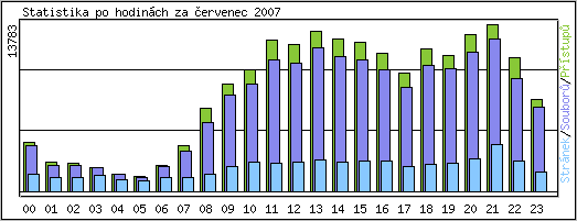 Statistika po hodin�ch