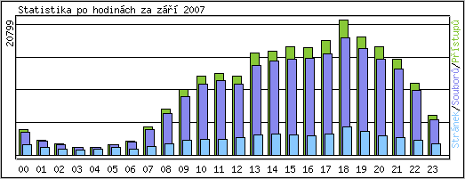 Statistika po hodin�ch
