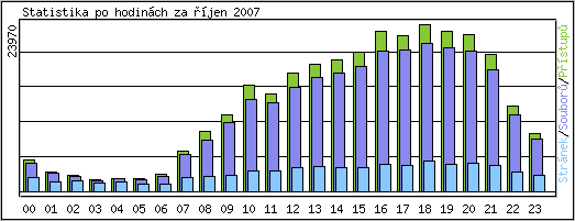 Statistika po hodin�ch