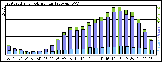 Statistika po hodin�ch