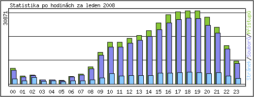 Statistika po hodin�ch