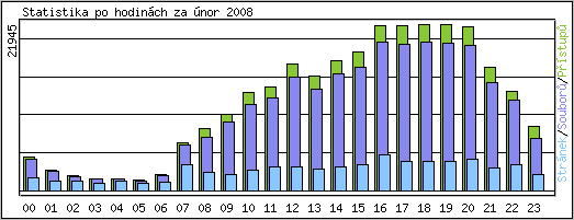 Statistika po hodin�ch