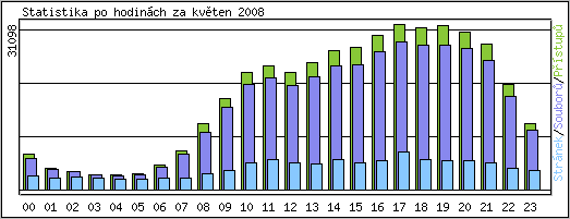 Statistika po hodin�ch