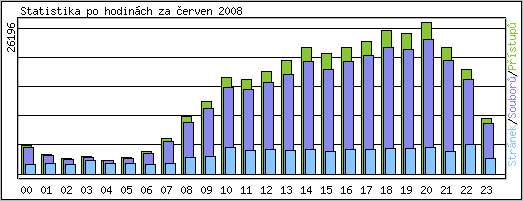 Statistika po hodin�ch