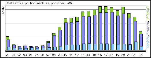 Statistika po hodin�ch