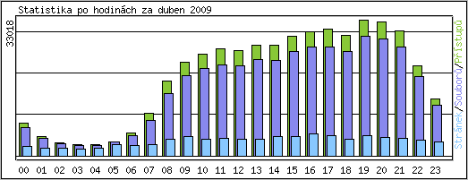 Statistika po hodin�ch
