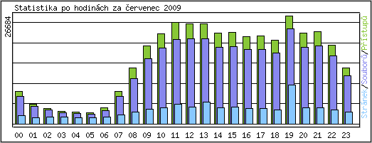 Statistika po hodin�ch