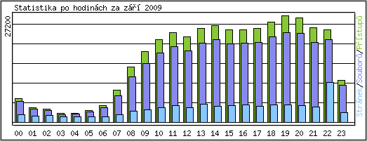 Statistika po hodin�ch
