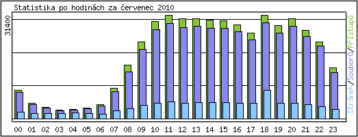Statistika po hodin�ch