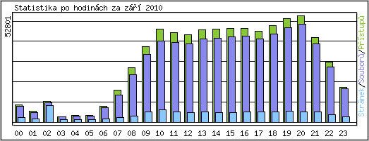 Statistika po hodin�ch