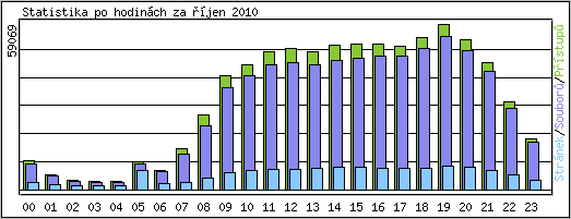 Statistika po hodin�ch