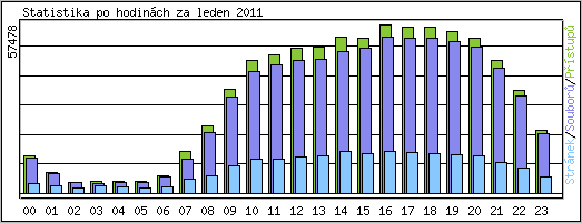 Statistika po hodin�ch
