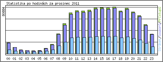 Statistika po hodin�ch