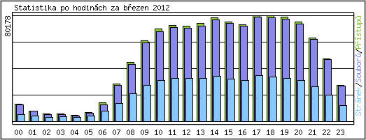Statistika po hodin�ch