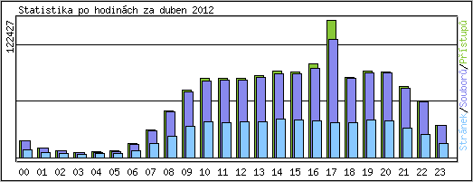 Statistika po hodin�ch