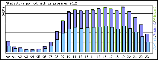 Statistika po hodin�ch