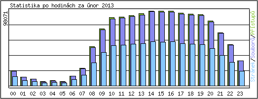 Statistika po hodin�ch