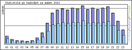 Statistika po hodin�ch